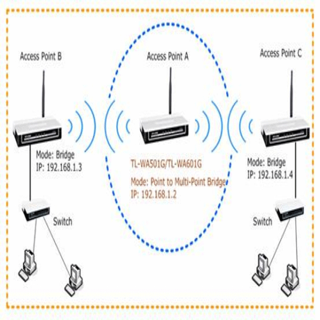 Cấu hình Wireless Access Point hoạt động theo chế độ Bridge Point to Multi-Point | Unifi nhà phân phối thiết bị mạng, WiFi, Thiết bị lưu trữ dữ liệu NAS