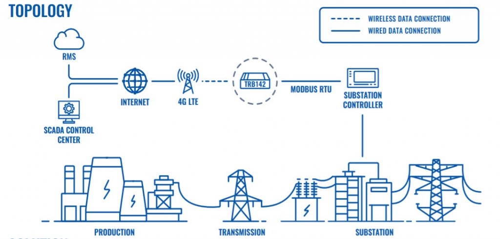 Sơ đồ kết nối Giải pháp kết nối lưới điện thông minh & trạm biến áp với bộ định tuyến Router 4G Teltonika TRB142