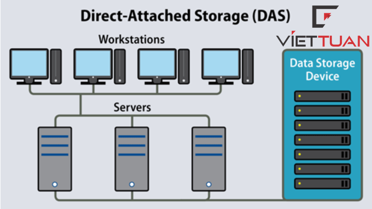 Storage Area Network SAN  Hệ thống lưu trữ mạng doanh nghiệp nên dùng