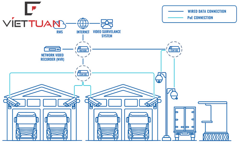 Sơ đồ kết nối Giải pháp quản lý từ xa hệ thống Camera giám sát cho các trung tâm LOGISTICS sử dụng Router Công nghiệp Teltonika RUTx08