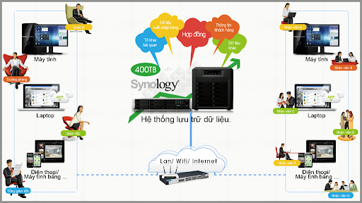 Nas synology sở hữu nhiều ứng dụng ưu việt