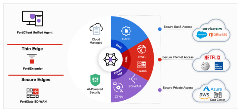 fortiguard sd wan